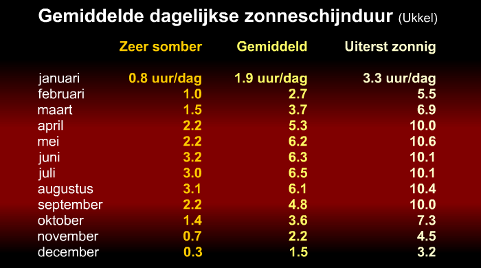 Frank Deboosere - Wat is de gemiddelde dagelijkse zonneschijnduur?
