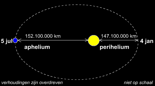 Vergelding holte een beetje Frank Deboosere - Wanneer staat de aarde het dichtst bij de zon?